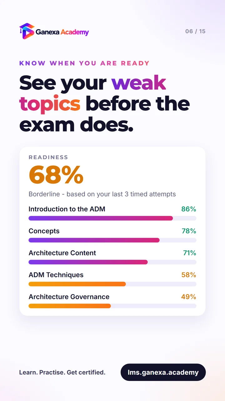 Know when you are ready: a readiness score with results broken down by topic