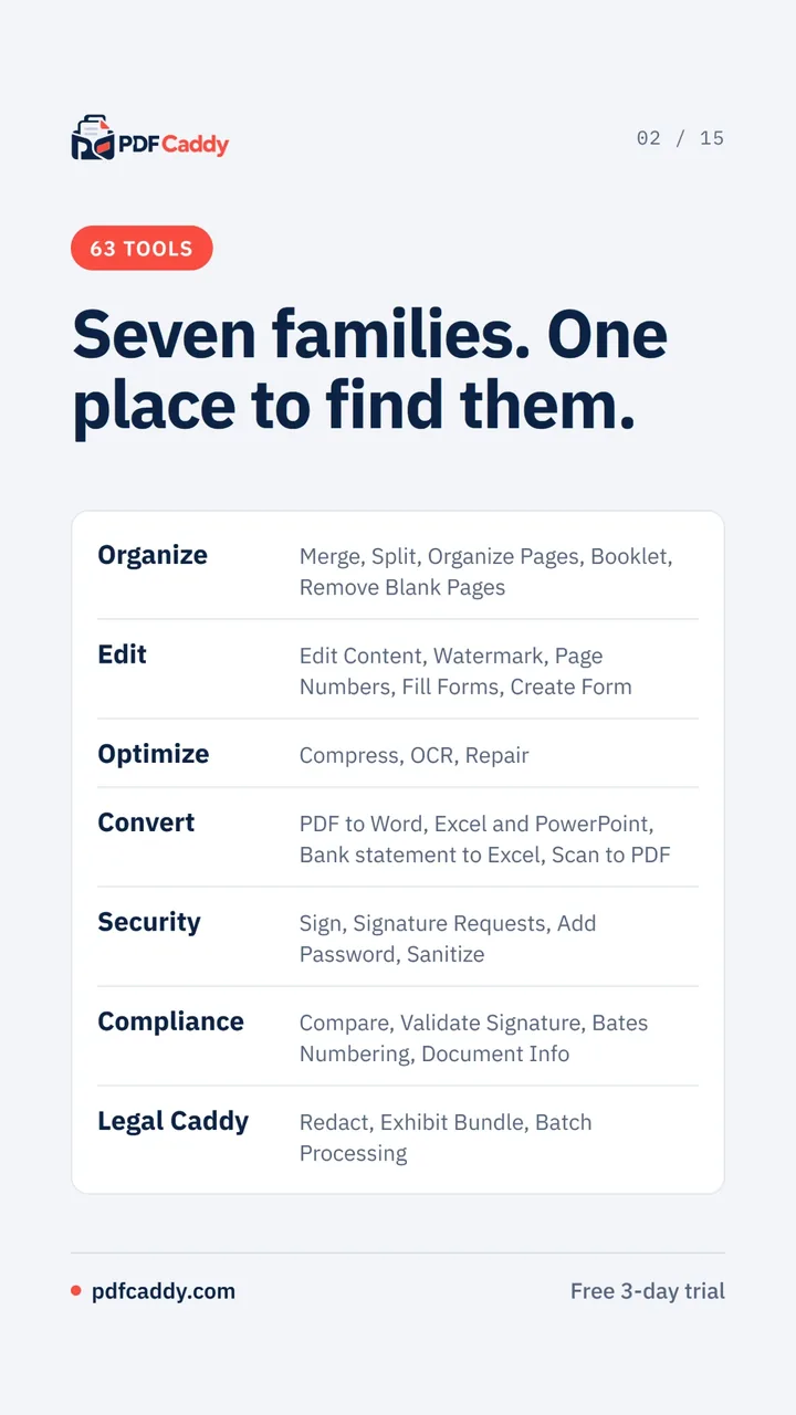 63 tools in seven families: Organize, Edit, Optimize, Convert, Security, Compliance and Legal Caddy