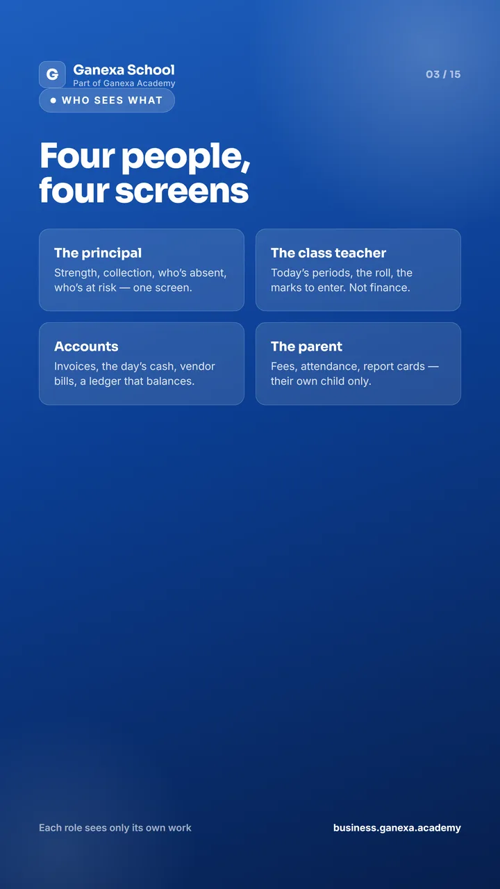 Four people, four screens: the principal, the class teacher, accounts and the parent each see only their own work